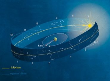 Les rythmes cosmiques : la lune devant les constellations