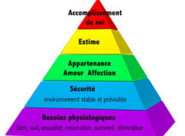 La pyramide des besoins de Maslow